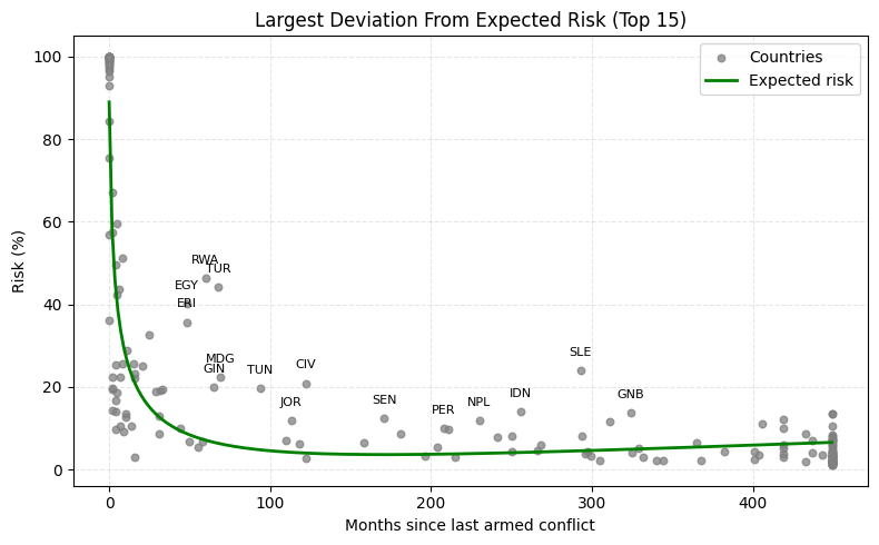 conflictforeca1's tweet photo. 📢 MAY UPDATE – Part 1

• Predicted fatalities: Ukraine remains by far the highest-risk case. Lebanon continues to move up the ranking.

• Relative risk: Rwanda, Turkey, and Egypt remain the largest outliers. Peru enters the top 15.

👉 https://t.co/id9WaLpiyq https://t.co/8RdNDXK4Nb