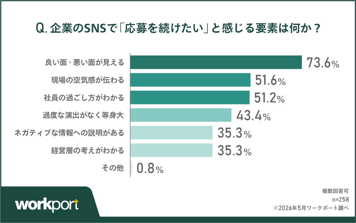 workport_tw's tweet photo. 💡求職者が「応募を続けたい」と感じる企業SNSとは？

1位：良い面・悪い面の両方が見える
2位：現場の空気感が伝わる
3位：社員の過ごし方や1日の流れがわかる

完璧な企業像よりも、求職者は“等身大”のリアルな姿を求めていることがわかりました。

📊調査結果全文はこちら
https://t.co/F8JDGwTNwp https://t.co/YQYsvi3wLr