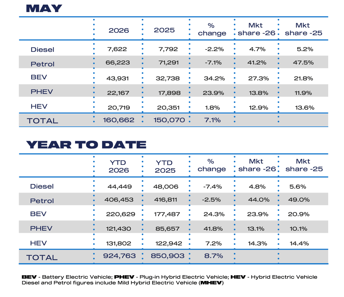SMMT's tweet photo. BEVs deliver biggest growth with market share reaching 27.3% but still short of mandated 33% target.

https://t.co/RwJUIEccNk https://t.co/p35oqHLsFe