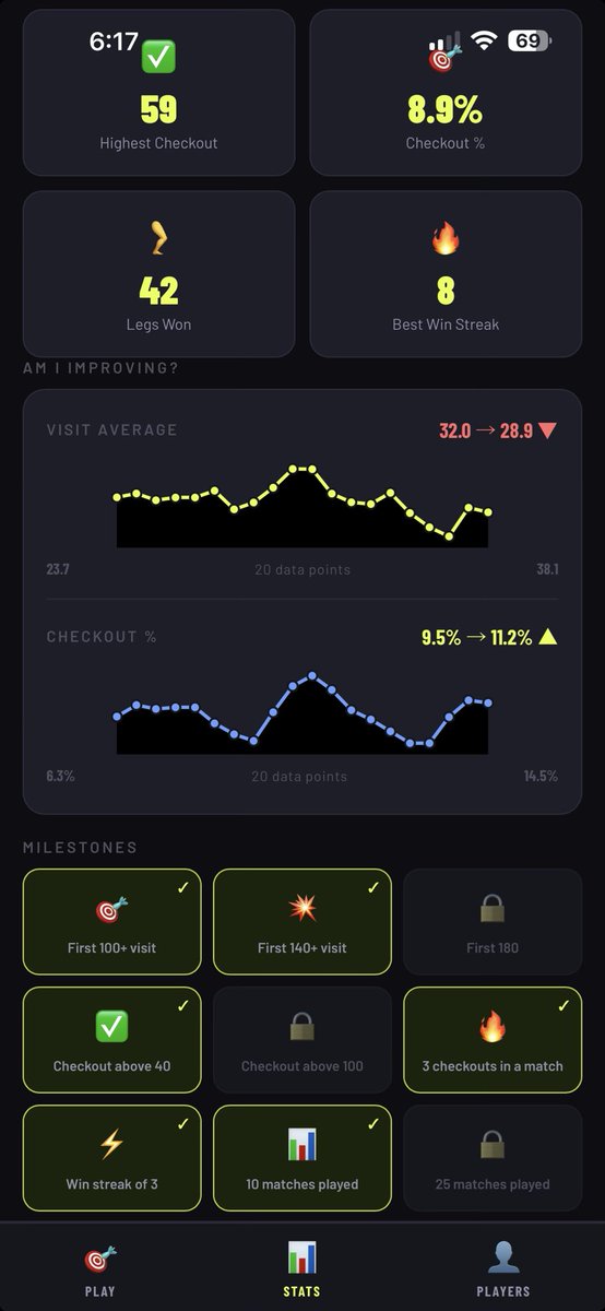 UpsideSC's tweet photo. @arsendragon Yeha due to injury glad I found it as it meant I could do something challenging that wasn’t my usual hobbies. 

I’ve started a league and built a bespoke scoring app for it with statistics etc lol. https://t.co/UjLnplwcdI