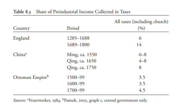 n30n5223434's tweet photo. The idea that the jizya was an oppressive tax is a modern Balkan myth, aimed at explaining why formerly Orthodox Christian populations in the Balkans converted to Islam en masse. Ottoman tax rates were very low. https://t.co/5U7U7LMnz0