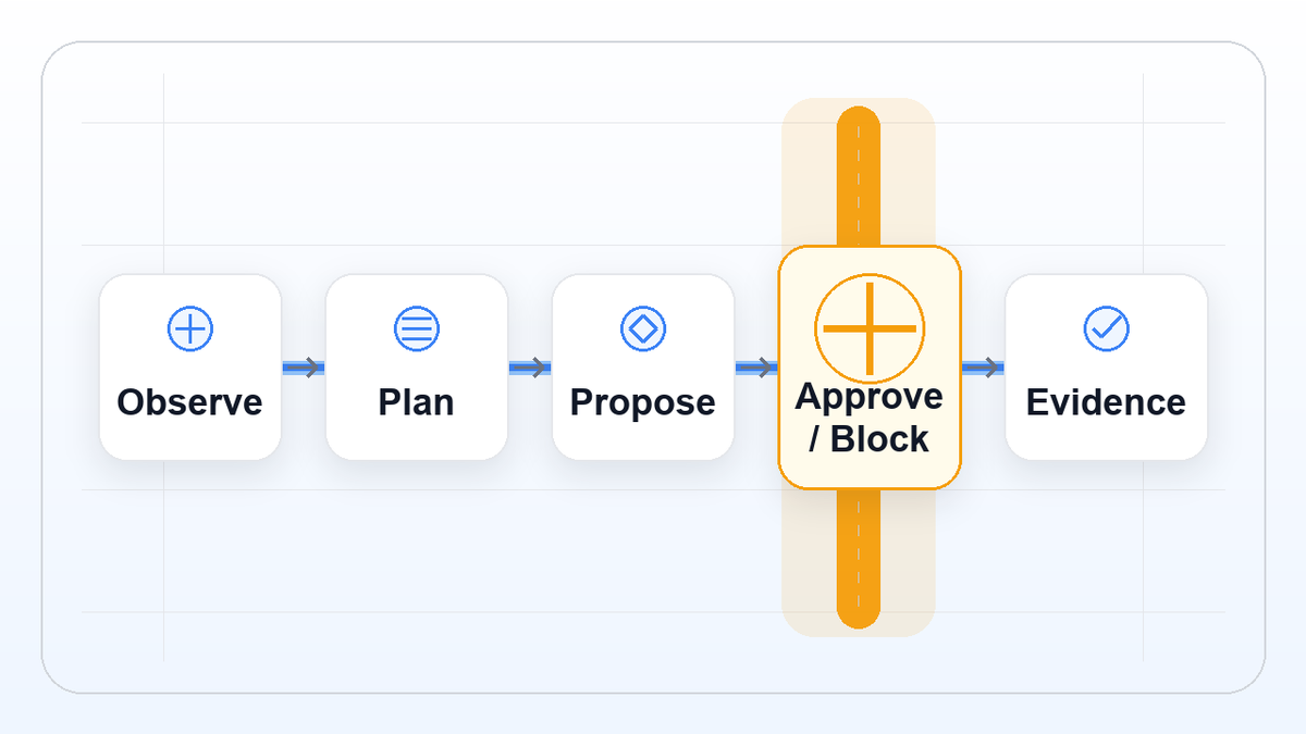 palanthos's tweet photo. An internal agent is easy to trust while it is reading.

It can inspect a repository, summarize a ticket, compare options, or draft a plan without changing the system around it.

The harder moment comes one step later.

The agent wants to edit a file, run a command, move a ticket, send a message, update a record, or trigger a workflow. The work may still be useful. But the action now changes state, so the product owes the operator a clearer boundary.

Anthropic’s trustworthy agents framework names this tension directly: agents become useful as they pursue goals and use tools with less direct input, but people still need control and visibility before higher-stakes decisions. Claude Code gives a product-shaped example. Anthropic describes read-only work as the default in its framework post, and its docs describe permission rules for commands and file changes.

That is the practical pattern for agent products.

Do not treat tool access as one switch.

Separate the work into action classes: read, plan, propose, change, prove.

The boundary should move with the action. Read-only observation can stay low-friction. Proposed changes should show intent. State-changing actions should ask for permission or be blocked. Afterward, the system should leave evidence a human can inspect.

For Palanthos, this is the Track 1 implication: autonomy needs a permission-and-transparency architecture around it. The useful question is not only whether an agent can act. It is whether the person responsible can see what kind of action is about to happen, why it matters, what authority it needs, and what record will remain.

Better agents will not make the boundary disappear.

They will make it legible before anything changes.