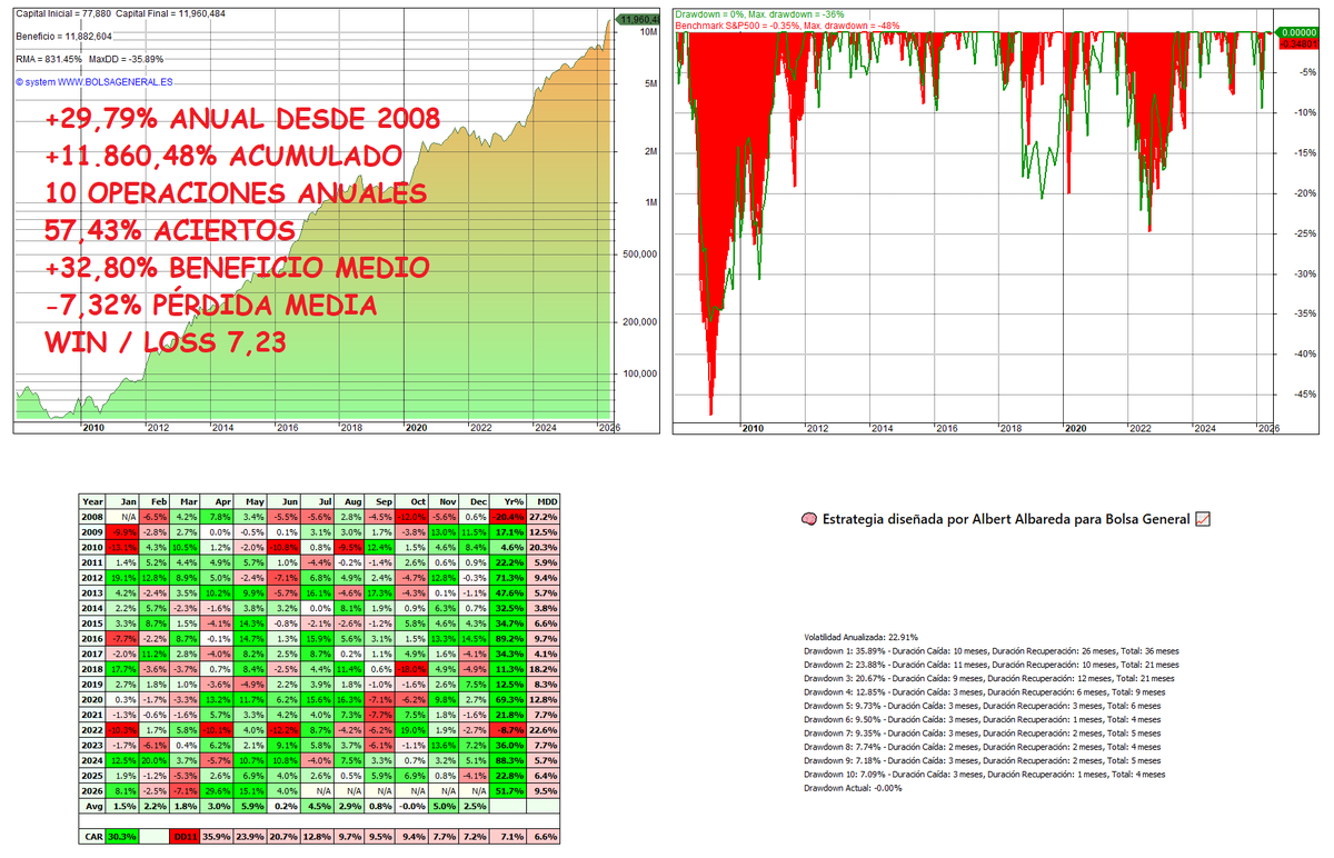 BolsaGeneral's tweet photo. 🎯 ¡NUEVO RÉCORD HISTÓRICO!
📈 Nuestro sistema MOMENTUM 5 MULTI-SECTOR acumula un +51,70% en 2026 🚀
🔍 ¿Quieres invertir con estrategia y resultados?
👉 Súmate al Centro de Traders y aprende a invertir con cabeza 💡 
#AlbertAlbareda #Bolsa #Inversión https://t.co/z5nOddbVzl