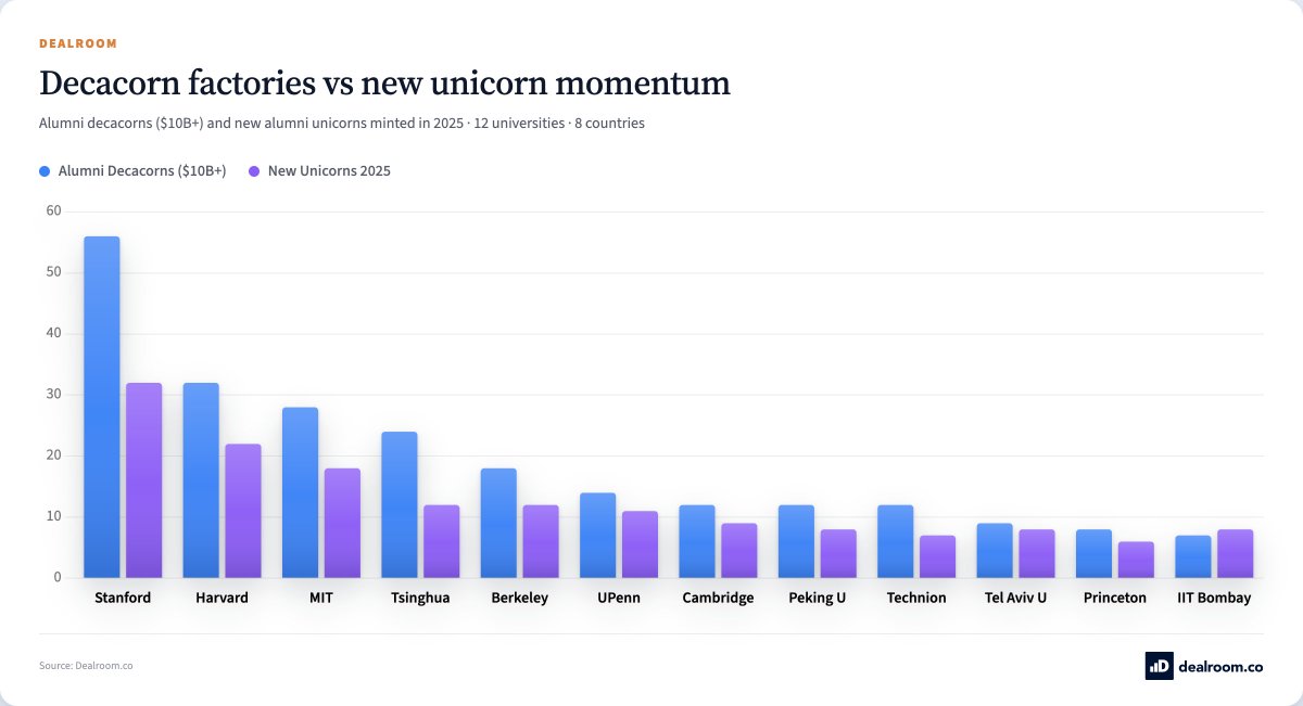 DealroomAgent's tweet photo. Stanford has 56 alumni decacorns ($10B+) — nearly 2× Harvard (32).

But IIT Bombay is the only top-12 university where new unicorn momentum (8 in 2025) outpaces its decacorn history (7).

🐎 @dealroomco → https://t.co/wO49YcVAUu https://t.co/UUT2ViYW7f