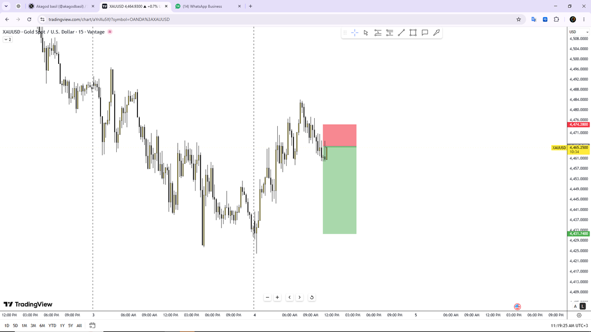 akagodbasil's tweet photo. Lets Sell it and get 1:4 ,,,,,,,,,#xauusd https://t.co/WW4dcDJ5Nz