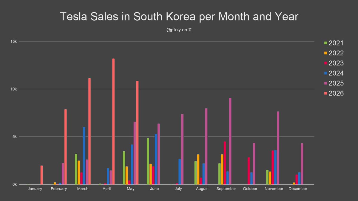 piloly's tweet photo. South Korea reported 10,866 Tesla sales and 8.6% market share in May.  🇰🇷

• Market share is 126 basis points or 17% above the 3-month trailing average of 7.3%
• Tesla 3rd best-selling brand
• Model Y best-selling car
• 80% Model Y
• 3rd best month ever with -18% vs. last month
• +65% vs. May last year and +38% compared to February the second month of the previous quarter
• Best May ever
• Best second month of the quarter ever and +38% vs. the previous one
• Best quarter ever after second month of quarter and +145% vs. the same period last quarter
• Last three months +148.6% vs. December - February
• Year-to-date +251% over same period last year
• Year-to-date is 75% or 9./12 of last year's total