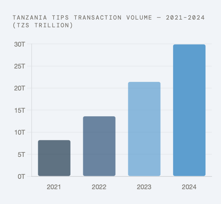 ntzs_co's tweet photo. Tanzania processed TZS 29.9 trillion through TIPS in 2024/5.

That's $11.5 billion in digital shilling transactions more than the GDP of some African nations.
Every single shilling in that number earned exactly zero yield while sitting in a mobile money wallet.
But here's what changes with a programmable shilling.🧵
