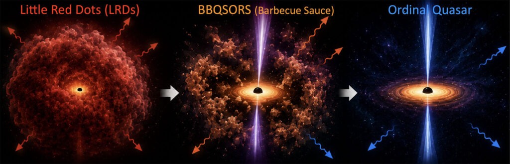 AdrianusV's tweet photo. De ‘barbecuesaus’-fase zou de Little Red Dots aan quasars kunnen koppelen https://t.co/nx16XgZ0qD https://t.co/hqzR3ePRdu