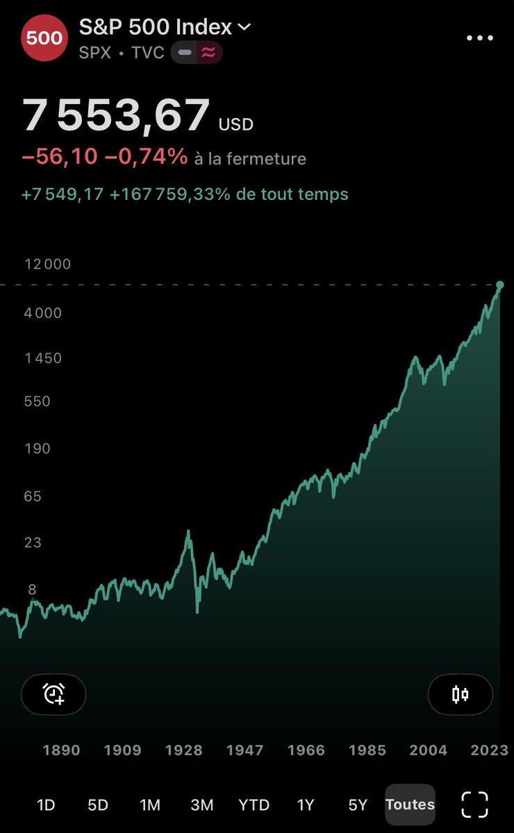 FlasheurInvest's tweet photo. 🚨 Je vois encore beaucoup trop de personnes dans mes messages privés qui hésitent à investir sur le S&P 500 ou d’autres grands indices parce qu’ils évoluent en ce moment sur des sommets historiques et préfèrent attendre un krach.

Pourtant, regardez simplement ce graphique dézoomé de 1871 à 2026.

Depuis plus de 150 ans, les marchés ont traversé des guerres mondiales, des crises financières, des krachs boursiers, des pandémies et des récessions.

Et malgré tout cela, la tendance de fond est restée la même : la croissance.

Alors oui, je ne dis pas qu’il faut acheter n’importe quand.

Chercher de belles opportunités et optimiser ses points d’entrée est tout à fait pertinent. Cela demande un peu de travail, mais une fois vos achats réalisés, vous pouvez dormir beaucoup plus sereinement.

En revanche, attendre indéfiniment le grand krach que tout le monde annonce est souvent le meilleur moyen de ne jamais investir.

Le temps reste généralement le meilleur allié de l’investisseur 📈