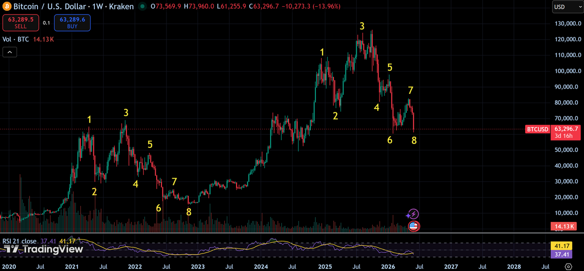 CryptosBatman's tweet photo. Bitcoin has done this before. Almost exactly.

Two full Bitcoin cycles mapped side by side. Eight structural pivot points. Nearly identical sequence.

What stands out is the compression. Cycle 1 ran 2,200% and dropped 77%. Cycle 2 delivered 620% and is currently down 50% from its peak. The upside shrunk. So did the downside. That is what happens when an asset matures and deeper capital enters the market.

If the structural analogy holds, point 8 corresponds to the same exhaustion zone that marked the 2022 bottom. Mapping the proportional drawdown from this cycle's peak suggests a likely bottom somewhere in the $54,000 to $55,000 range before the next leg up begins. Weekly RSI in the high 30s to low 40s is consistent with where capitulation phases have historically resolved.

The pattern has played out once already. Now it is playing out again.