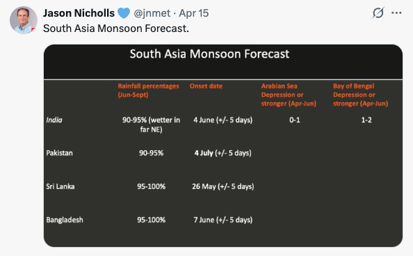 jnmet's tweet photo. The monsoon reached #Kerala today which verifies my forecast from 15 April. The monsoon can slowly advance to more parts of #TamilNadu &amp; #Karnataka over the next few days. Areas of blowing sand/dust in parts of central &amp; southern #Pakistan &amp; northwest #India into Friday. https://t.co/VuFk94JdOX