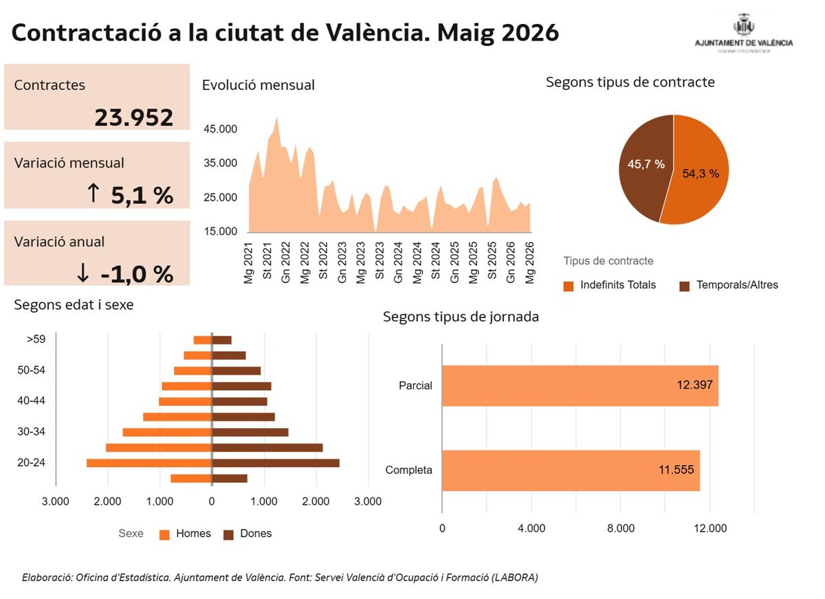 EstadisticaVLC's tweet photo. #ÚltimesDadesVLC
Al maig es van registrar a #València 23.952 #contractes, un 54,3 % van ser indefinits i un 48,2 % a jornada completa. Els contractes a dones ♀️ (12.040) van suposar un 50,3 % del total.
Més informació #estadística:
🔗https://t.co/4PSJZDjDc9 https://t.co/GYnCb27hw2