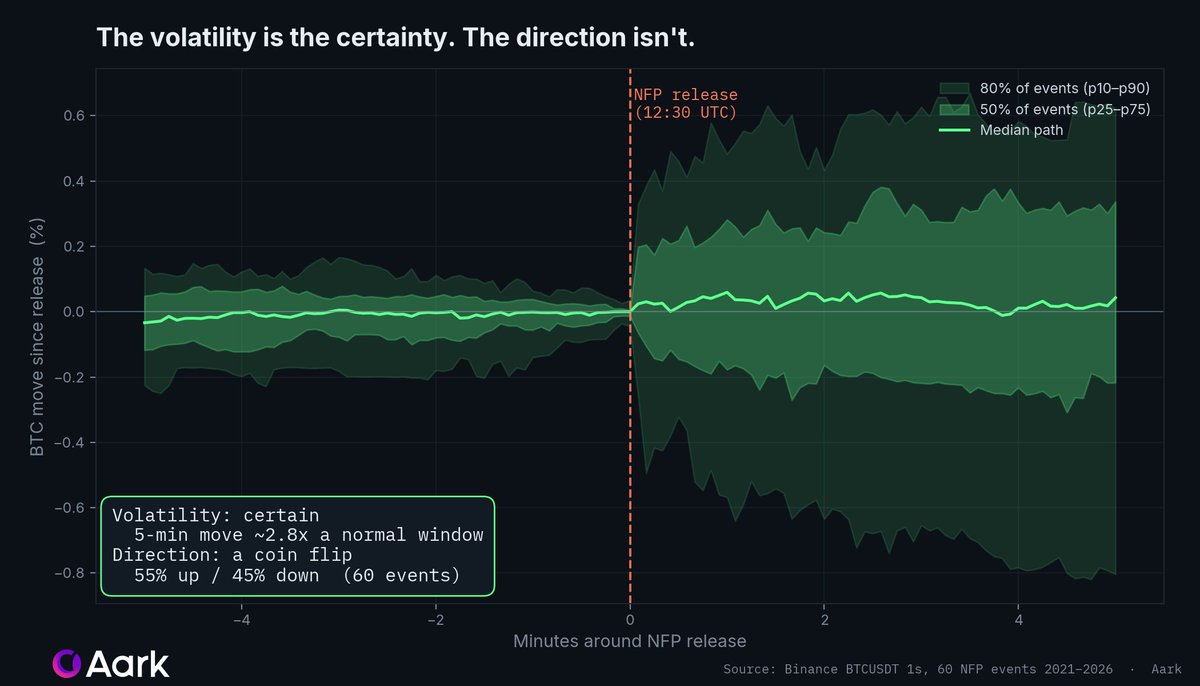 Aark_Digital's tweet photo. NFP prints Friday, Jun 5, 12:30 UTC. Across 60 prints since 2021, BTC's move in the 5 min after ran ~2.8x a normal window.

The volatility shows up on schedule.

At 1000x, a 0.5% post-print move is 500%. https://t.co/JaldFEM5nX