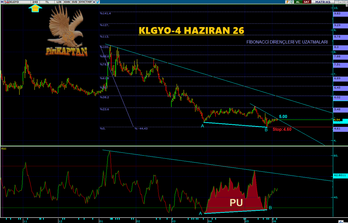 Piri_KAPTAN's tweet photo. #KLGYO-YENİ ANALİZ
Günlük grafik dipte PU oluşturdu. 5.00 üstünde DÜK direnci kırılır. Orta vade takip için uygun olup devam fiyatlanmalarında Fibonacci dirençleri ve uzatmaları takip edilir..
NOT: Defter Değeri: 18.29 TL, işlem gördüğü fiyat 4.91. Bu finansal değerlere göre çok ucuz görünüyor. 😌👍🏼💯