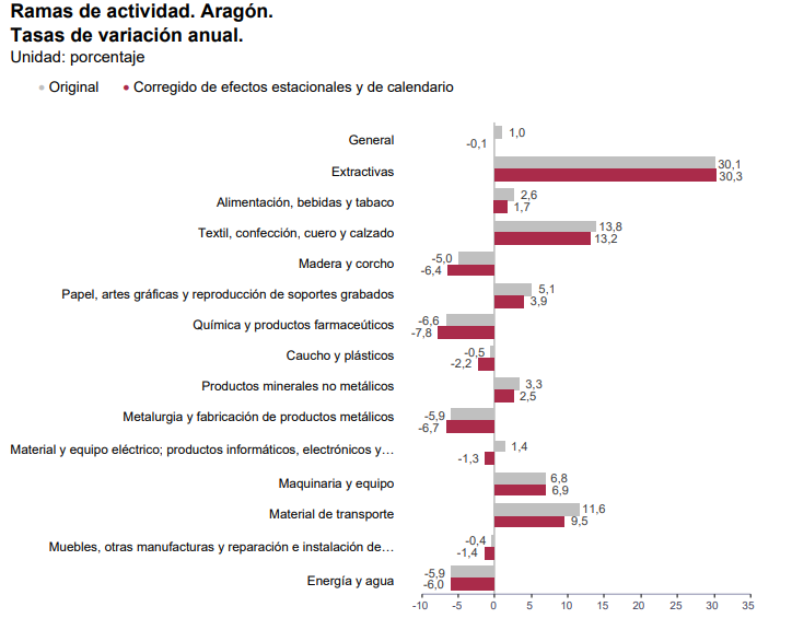 IAEST's tweet photo. Índice de producción industrial (#IPI), abril de 2026.

Tasas de variación anual IPI Aragón por ramas de actividad 👇🏽

📑Comunicado: https://t.co/iYFTnvniZ0
📊+info: https://t.co/x1UoXk4EIl

#IAEST #estadística #industria #economía https://t.co/Nz4O4KPvo5