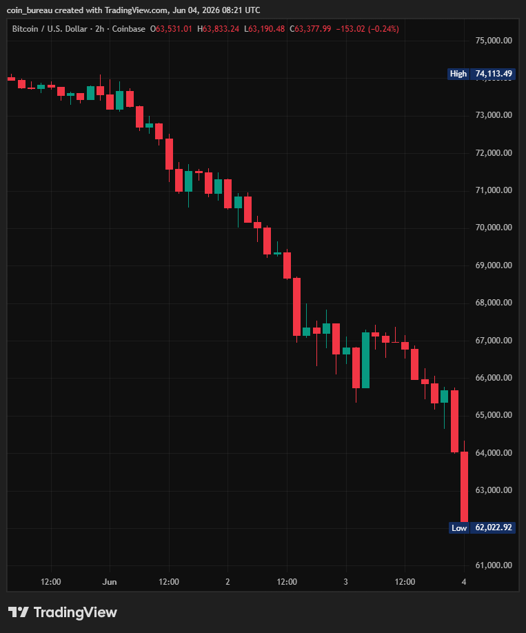 coinbureau's tweet photo. 🚨JUST IN: Strategy officially records its LARGEST EVER unrealized Bitcoin loss of -$12 BILLION after selling $BTC.

Strategy basically lost 4,800x MORE than it made from selling 32 BTC for $2.5M.

That trade was the worst.