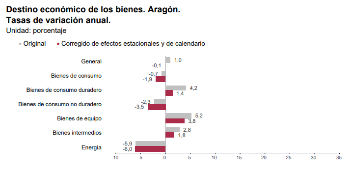 IAEST's tweet photo. Índice de producción industrial (#IPI), abril de 2026.

Tasas de variación anual IPI #Aragón por destino económico de los bienes 👇🏽

📑Comunicado: https://t.co/iYFTnvniZ0
📊+info: https://t.co/x1UoXk4EIl

#IAEST #estadística #industria #economía https://t.co/G4Qt2BQ4xq