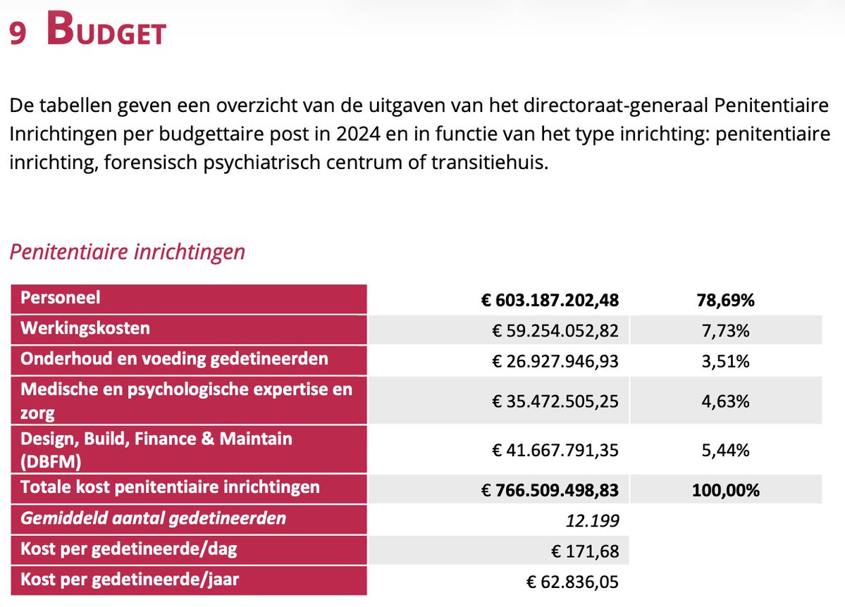 AvaBonum's tweet photo. Wat een woonzorgcentrum aanrekent als prijs is niet hetzelfde als de kost (er kunnen bv. deels subsidies gebruikt worden).
🍏🍐maar ik zocht onlangs (in kader van 'illegalen' en overbevolking) formele cijfers op hoeveel een gedetineerde KOST (alle kosten inbegrepen): €5.236/mnd https://t.co/Ui00bDVMMH