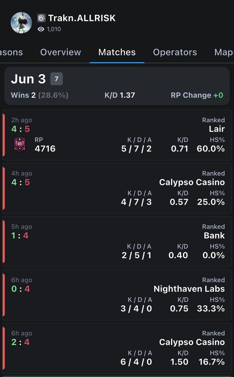 Airhead022's tweet photo. HOW DID HE PLACE CHAMP?!?!? @Ubisoft @Rainbow6Game He only played placements and lost all 5, .74 kd…. How is bro the only one to touch champ so far in ranked 3.0 https://t.co/CiSIkDZYCt