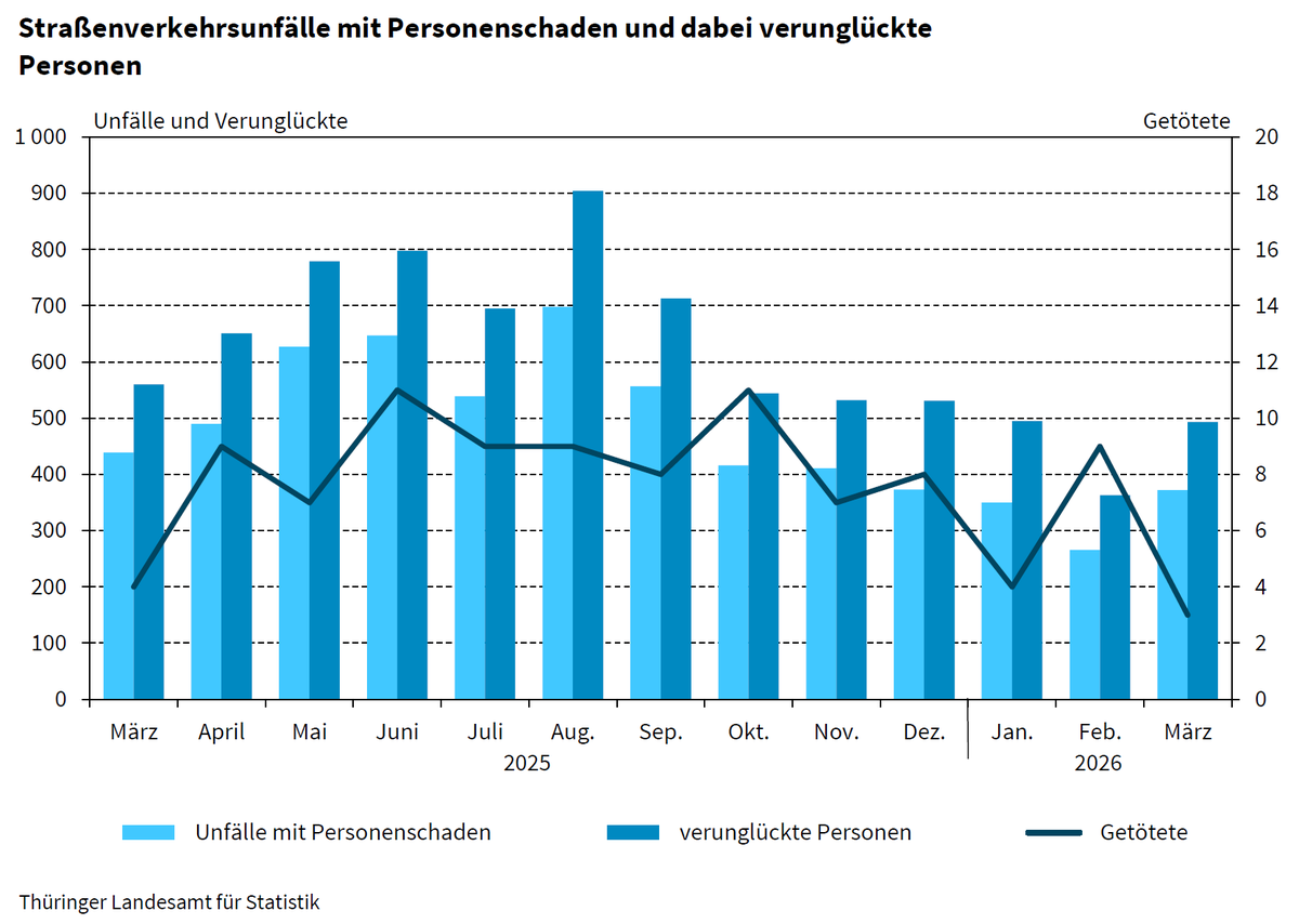 Statistik_TLS's tweet photo. Zahl der #Unfälle im #März 2026 auf dem Niveau des Vorjahresmonats: https://t.co/Z296kKkqyU https://t.co/QXcylUsnW9
