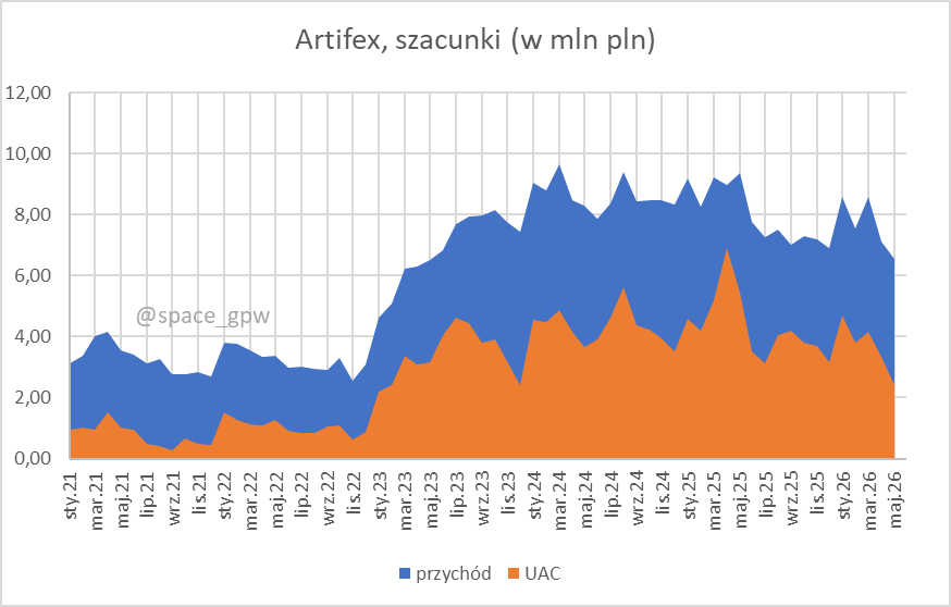 space_gpw's tweet photo. #ART, Artifex Mundi, spadek przychodów w maju, ale też mniejsze wydatki na UAC. Nie ma już obniżonej prowizji w Google Play Store, co wpływa na wynik. https://t.co/0YLEeIZZqd