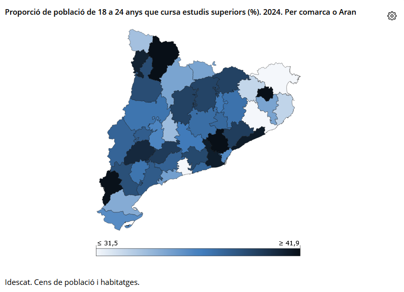 idescat's tweet photo. El 37,9% de la població de 18 a 24 anys cursava estudis superiors el 2024 i les comarques amb més proporció de joves que feien estudis superiors van ser el Pallars Sobirà (43,4%), el Pla de l'Estany (42,9%) i el Vallès Occidental (41,9%)
#censos #població #estudis https://t.co/JuzKJr1ill