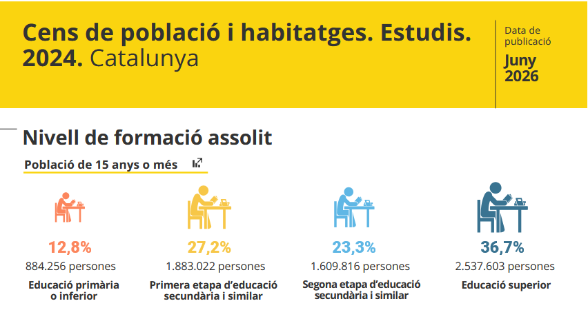 idescat's tweet photo. El 36,7% de la població de 15 anys o més de Catalunya tenia estudis superiors al 2024, i la proporció per a educació primària o inferior era del 12,8%
👉 https://t.co/Jov7M3kSTb
📰 Nota de premsa: https://t.co/lbFwQ8dPcL
📊 Infografia: https://t.co/4CCcBERqMD
#població #estudis https://t.co/ADzrOdjTTO