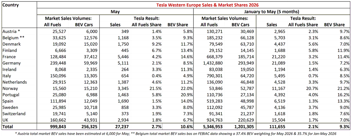 EdwardSmallhous's tweet photo. $TSLA $TSLAQ W EUROPE SALES &amp; MARKET SHARES: May 2026

Across 15 Western Europe countries #Tesla sold:

27,237 cars in May 2026
- BEV market share = 10.6%
- All Fuels market share = 2.7%

111,655 cars in Jan-May 2026
- BEV market share = 9.3%
- All Fuels market share = 2.1% https://t.co/NVFoZwpxN0