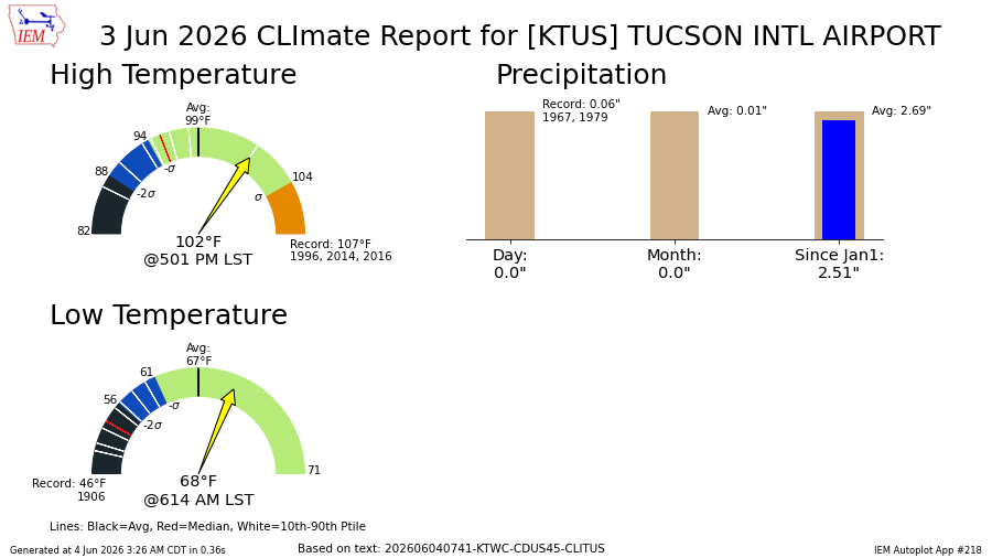 TucsonTempigami's tweet photo. June 3, 2026
Tucson, AZ High/Low temperature

High: 102°
Low: 68°

No Tempigami. The 102°/68° High/Low-temperature combination has occurred for the 58th time since 1894. The previous occurrence was on June 6, 2025. #azwx https://t.co/sezFexoDBu