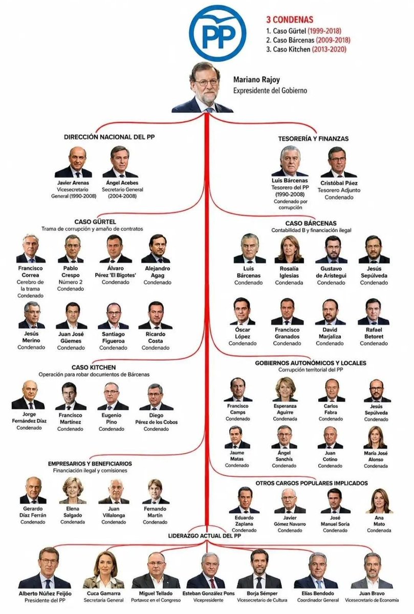 FlorRoja28994's tweet photo. La corrupción de España para enriquecerse ellos https://t.co/LAH1aBVNJP