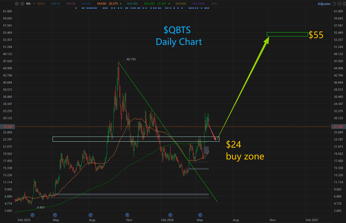 RichPeterLi's tweet photo. $QBTS --- $QBTS D-Wave formalized a $100M multi-year LOI with U.S. Department of Commerce under the CHIPS and Science Act; federal funding bolsters cash reserves and locks in its core status within America’s national computational security blueprint. On June 1, the firm unveiled an aggressive Fault-Tolerant Gate-Model Quantum Computing development roadmap to global investors.
Key Technical Milestones
Short-term: Deploy a 17-physical-qubit system in 2026, cutting logical error rate to half of physical error levels.

Long-term: Roll out a full-fledged system with 100 logical qubits capable of over 1M error-free operations by 2032 via proprietary Dual-Rail superconducting architecture, kicking off commercial penetration across quantum chemistry & advanced generative AI sectors.

1. One-of-a-Kind Dual-Track Technology Moat
Gate-Model Quantum Computing: Post-acquisition Dual-Rail superconducting design actively identifies & filters ~90% of raw physical errors, delivering exceptional error correction with far fewer physical qubits vs peer architectures.Quantum Annealing: D-Wave’s globally dominant flagship tech, purpose-built for combinatorial optimization spanning supply chain scheduling, financial risk modeling & logistics routing; the world’s sole commercially monetizable quantum solution available via cloud subscription today.

2. Deep Synergy with NVIDIA’s Edge AI Compute Ecosystem
As generative & physical AI hit classical silicon’s hard physical compute ceiling, D-Wave integrates its Leap quantum cloud platform with NVIDIA GPU infrastructure for hybrid quantum-classical heterogeneous computing via CUDA-Q framework. Wall Street prices $QBTS as the critical long-term compute add-on to NVIDIA’s dominant AI hardware empire over the next decade.