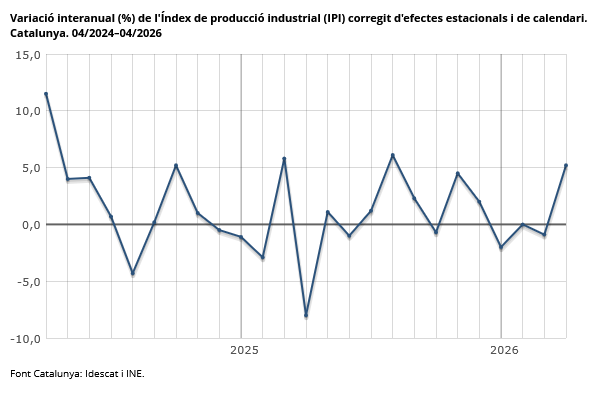 idescat's tweet photo. Idescat
@idescat
L'índex de #producció industrial corregit d'efectes estacionals i de calendari augmenta un 5,2% interanual a Catalunya, al 04/2026
👉 https://t.co/YqFz10DiH8
#indústria https://t.co/1dU785Py1s