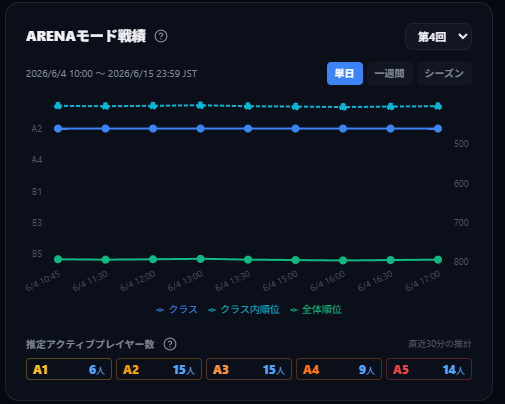 BPIManager's tweet photo. ダッシュボードに、現在アリーナモードでアクティブなプレイヤー数（推定）を出るようにしてみました。
アリーナヤンソンの参考に。

※直近30分で勝利数・アリーナクラスに変動があったユーザー数を推計しています。敗北オンリーの人は検出されないため、実際のプレイヤー数より少なめに表示されます https://t.co/mBV5oq3EPc