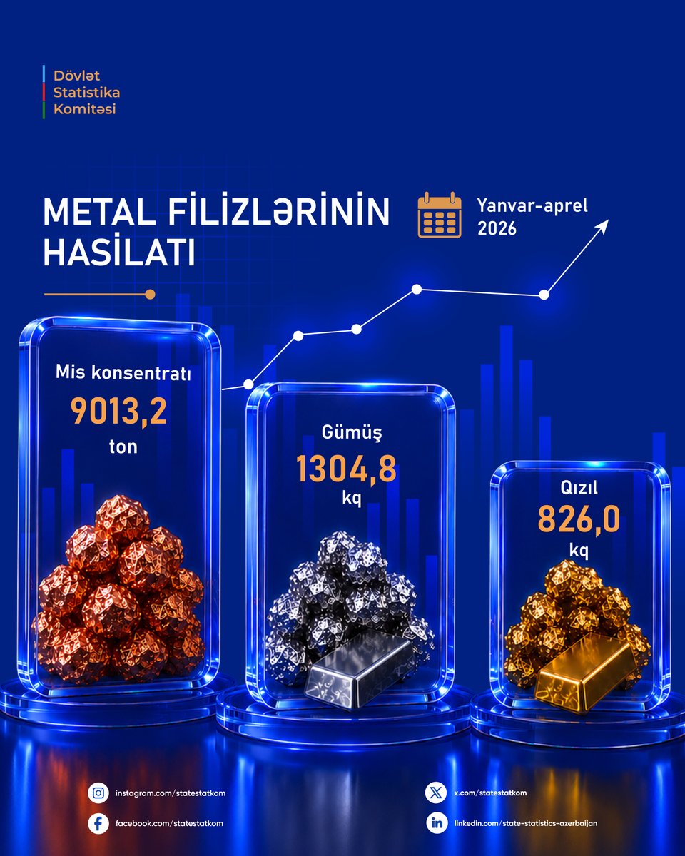 statestatkom's tweet photo. 2026-cı ilin yanvar–aprel aylarında metal filizlərinin hasilatı
Ətraflı: https://t.co/dFjNhvXmQP
#DövlətStatistikaKomitəsi #metalfilizləri #hasilat https://t.co/Bd4CNu6Nnw