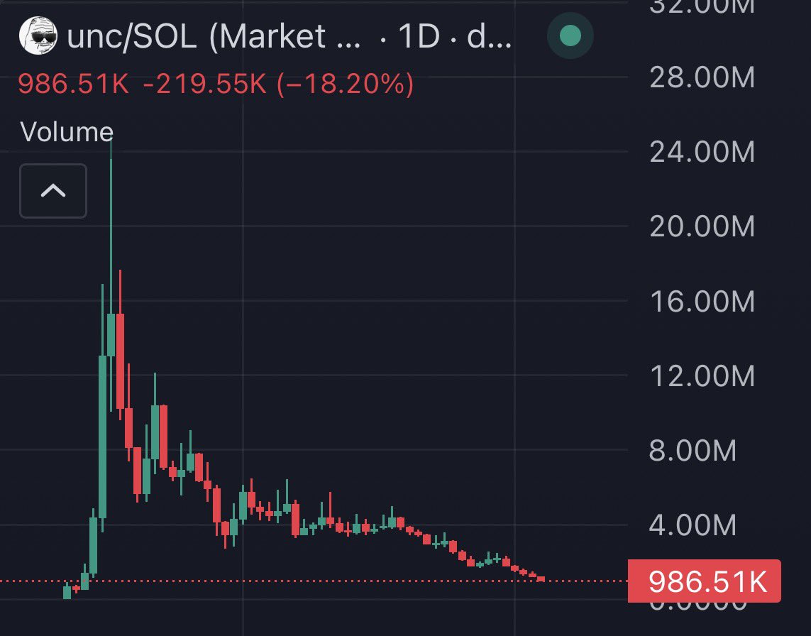 Pixto5's tweet photo. A SAD $UNC POST:

No, it's not what you think...

May 20th @fibonacki hosted a thread contest and I was one of the 6 winners selected for 150k $UNC ($400+)

I Sent my wallet in DMs
Days passed, no response.

Started tagging @fibonacki & commenting under posts asking to check Dms.

Still nothing.

I eventually DM'd some of the other winners and found out they'd all been paid already.

Everyone except me.

Now it's been 10 days.
Part of me thinks maybe someone somehow claimed my $UNC prize pretending to be me?, but that shouldn't even be possible since all wallet submissions were done through DMs.

Honestly the saddest part isn't even the prize, it's that other winners could've sold their $UNC when it got sent and uncummulated more at these prices, Meanwhile I haven't received anything.

I'll tag some uncs I see on the timeline so Hopefully this reaches @fibonacki

@hdegrootvan @ImKnottShore @0xNellia @ravindersandhu @wenyonchain @Galile_0x @CrypToMyLouWolf @isellbeforeyou @Hawk5510 

/uncmode regardless