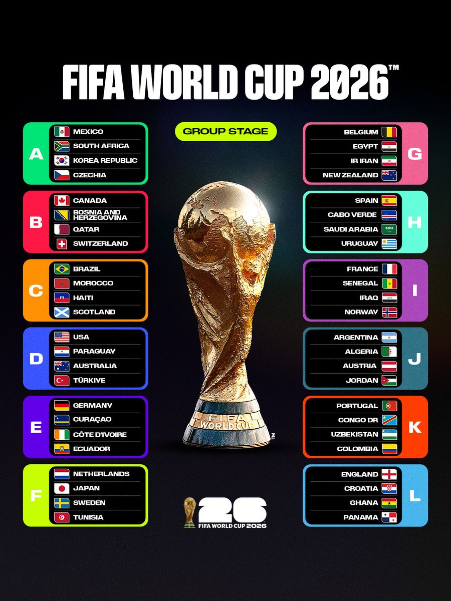 DanielOlme8's tweet photo. ¿Quieres saber solo lo justo y necesario, lo imprescindible de las 48 selecciones del Mundial 2026?

Con ese objetivo nace mi guía de esta Copa del Mundo

Vídeos de 12-14' en los que te informó de lo más importante de las 4 selecciones de cada grupo

https://t.co/tgDtM7oro5 https://t.co/d5Zt0Wv7Be
