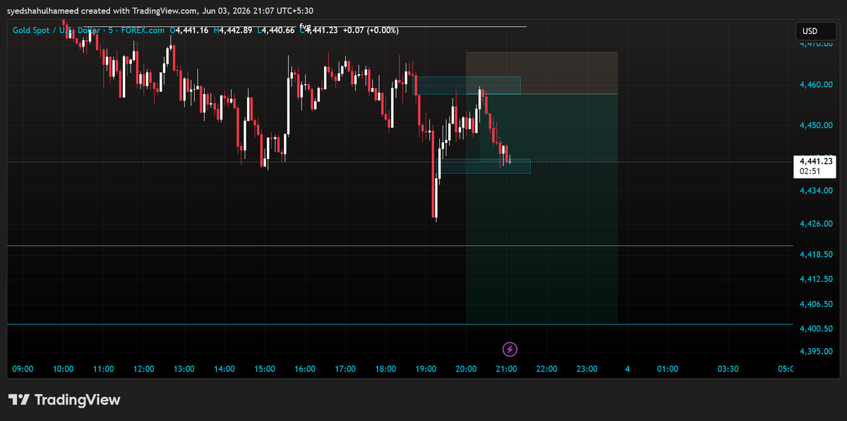 Syed_4206's tweet photo. Road to $25K Payouts – Day 3

NQ &amp; Gold – New York

NQ sell → 7R, SL
(later full TP)
NQ sell → SL
NQ sell → secured 1.7R

Gold buy → SL
Gold sell → secured 2R
Good bias.
Too many attempts.

– ZAID Trades
#NQ #Gold https://t.co/PAWOmRPR9V