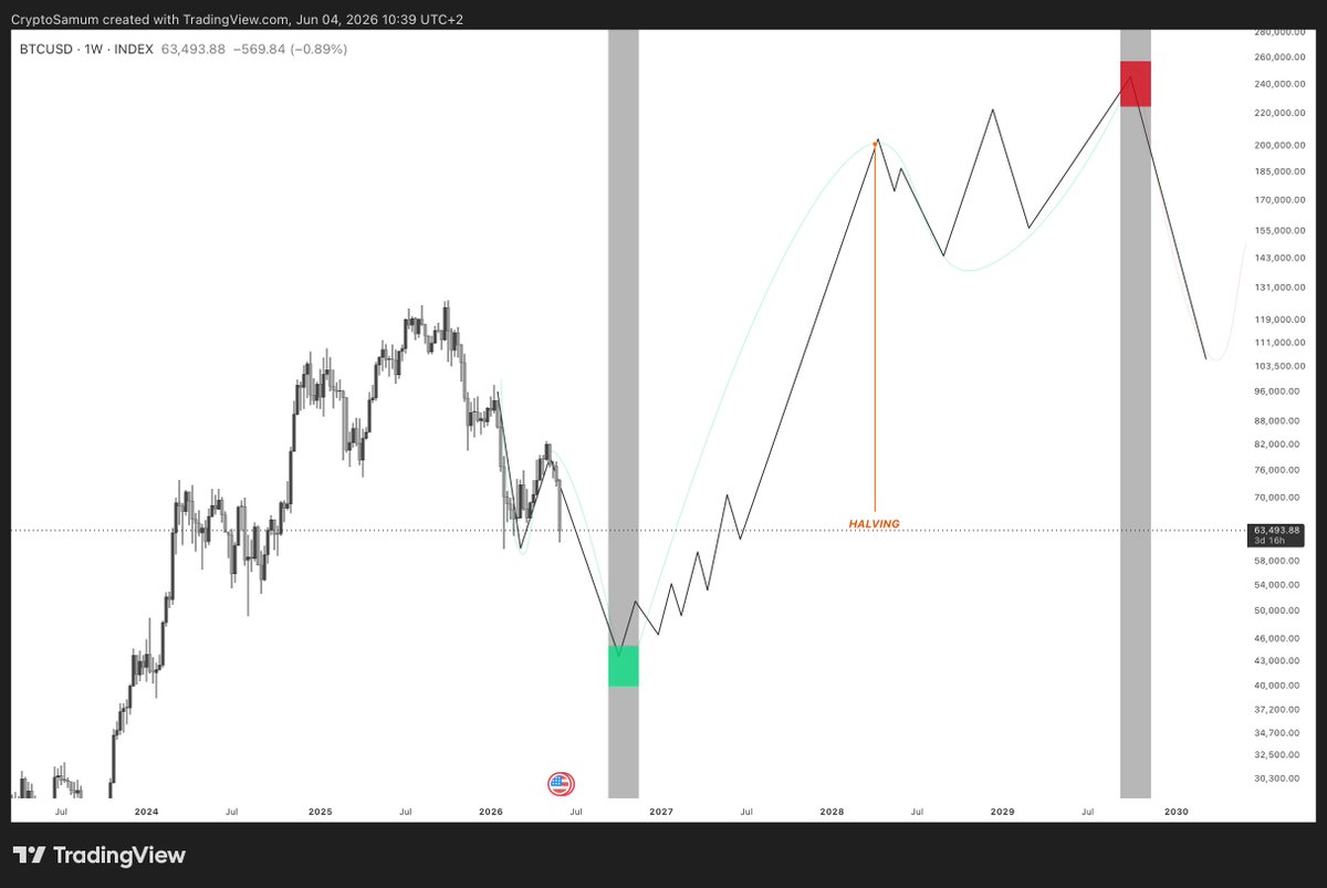 CryptoSamum's tweet photo. $BTC

🎯 https://t.co/F7DLs0IyHS