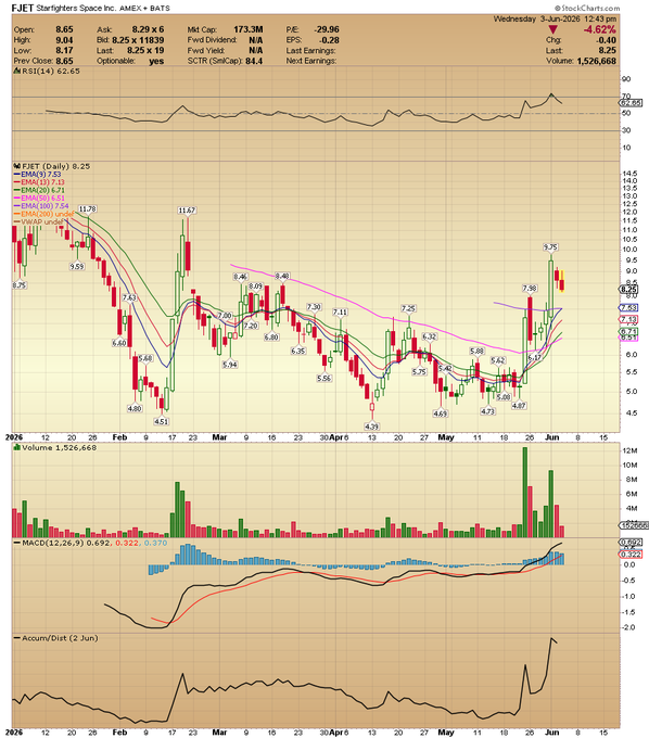 ericfryinvests's tweet photo. $FJET
Pullbacks on low volume are GIFTS !! https://t.co/yp2hf8T50D