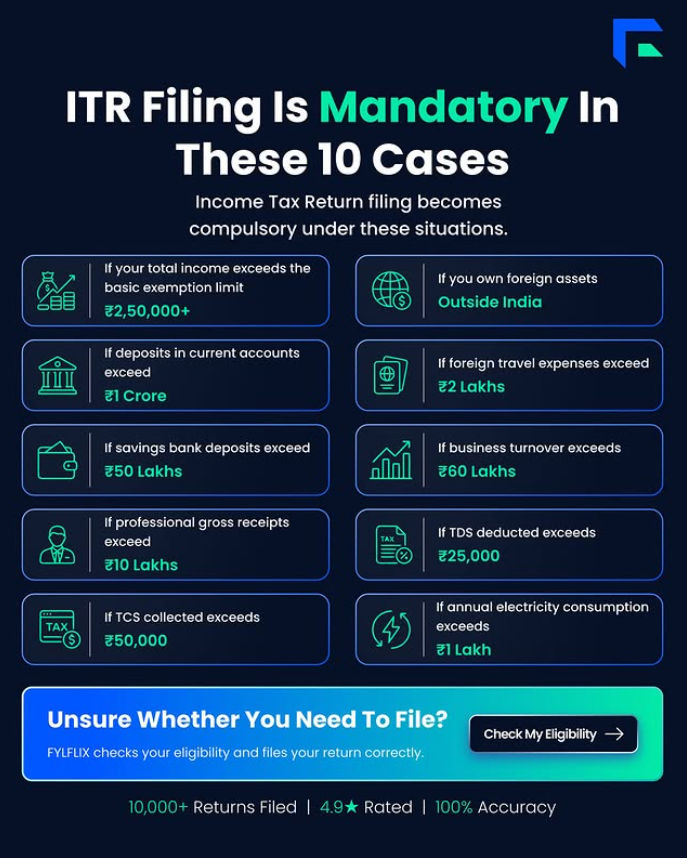 WFYItechnology's tweet photo. When ITR Filing Becomes Mandatory.

File Once. File Right.
No notices . No refund delays

Visit FylFlix : https://t.co/lFN35oyHQY

#FylFlix #wfyitechnology #wfyitechnology #finances https://t.co/U7xLMpbJtU