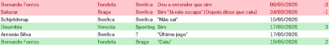 MetricsFC's tweet photo. @tiagoakatostas @McQueenInfos @JTransferencias @oREIdoMercado1 @Benfica_infos @BrancoInsider @DrNotavel O nosso sistema atual desconta até 3 pontos por falha, dependendo do nível de confiança do insider no negocio sendo "fechado" o limite (-3 pontos). No caso de haver uma contradição, por exemplo dizer que está fechado mas depois dizer que caiu -1 ponto. Exemplo abaixo👇 https://t.co/DV2GGrvljQ