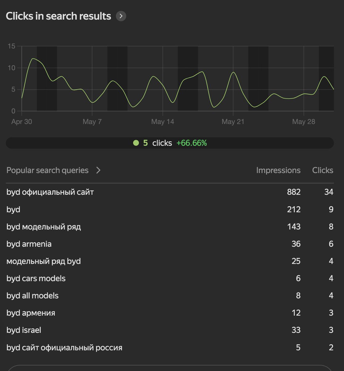 Fragalli_X's tweet photo. Website launched 5 months ago, traffic rising constantly... But how to monetize it?

It's a car dealer listing website.

For now, the only monetization is car dealer listing, but no one has submitted it until now. Most of the traffic is individuals looking for these car dealers.

I think about ads obviously, but Ezoic is annoying and reject it. Adsense scammed me, I won't give them money if they don't pay me.

I don't have enough time to do outreach to car dealers for now, and I would need to prepare a better lead generation funnel first.