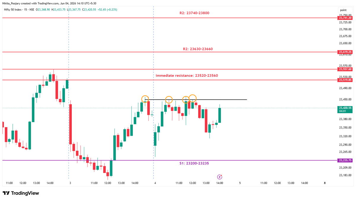 niki_poojary's tweet photo. NIFTY 

23450 tested several times, lets see if it breaks now in the last hour https://t.co/TxoUM8ZQ0f