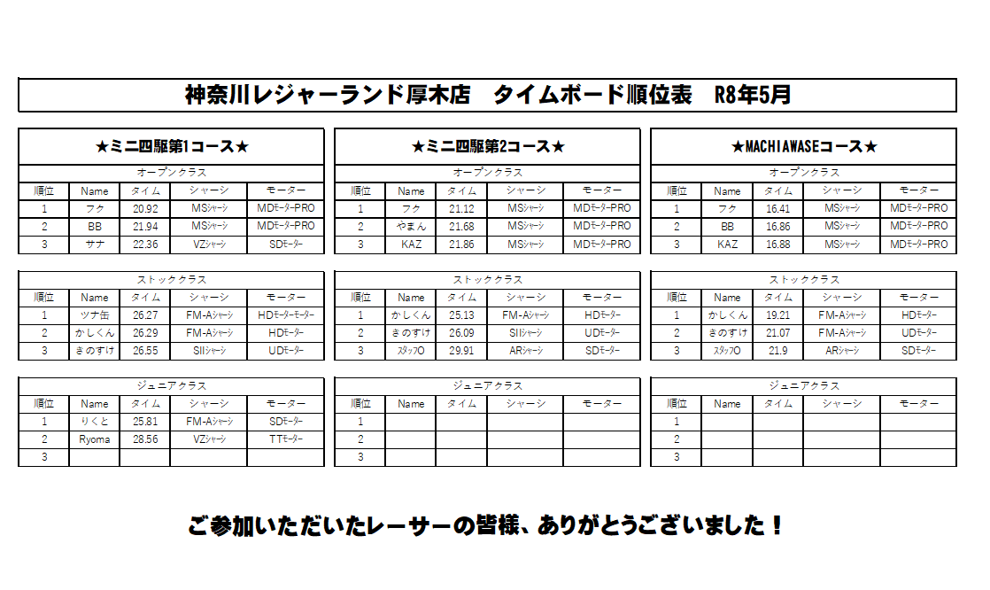 LL_atsugi's tweet photo. ★ミニ四駆情報★
６月のタイムボードの結果発表＆６月の縛りイベントのご案内★
縛りイベント初開催記念で優勝者の方には粗品をプレゼントさせていただきます♪
エントリーしたら必ずタイムと車の写真撮影をお忘れなく！！
たくさんのご参加お待ちしております★

＃レジャラン厚木でミニ四駆 https://t.co/1On8tyba71