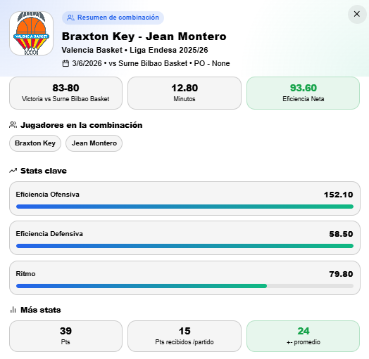 Data4Basket's tweet photo. 🔑 Pareja clave en la victoria de Valencia Basket en el primer partido del Playoff

🔥 Braxton Key + Jean Montero
   ⏱️ 12.8 minutos juntos
   📊 +24 de diferencial
   🏀 39 puntos anotados
   🛡️ Solo 15 puntos recibidos
   ⚡ Rating Neto: +93.6

Además:
 🎯 Rating Ofensivo: 152.1
 🔒 Rating Defensivo: 58.5

La combinación más dominante de Valencia Basket en el triunfo ante Surne Bilbao Basket. 🦇🧡

#PlayoffLigaEndesa
