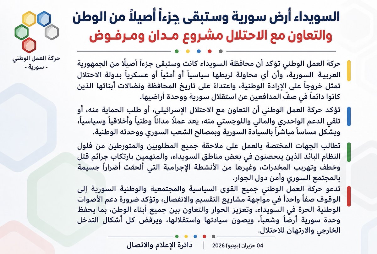 NAMS_SY's tweet photo. حركة العمل الوطني: السويداء أرض سورية وستبقى جزءاً أصيلاً من الوطن والتعاون مع الاحتلال مشروع مدان ومرفوض

تتابع حركة العمل الوطني في سورية ببالغ القلق والاستنكار التصريحات التي أدلى بها طلال عامر المتحدث باسم ما يسمى "الحرس الوطني" في محافظة السويداء، والتي تضمنت حديثاً صريحاً عن علاقات وتنسيق مع دولة الاحتلال الإسرائيلي، واعترافاً بتلقي دعم عسكري ولوجستي منها، إلى جانب الترويج لأفكار ومشاريع انفصالية تتعارض مع إرادة السوريين ووحدة وطنهم.
إن حركة العمل الوطني تؤكد أن محافظة السويداء كانت وستبقى جزءاً أصيلاً من الجمهورية العربية السورية، وأن أي محاولة لربطها سياسياً أو أمنياً أو عسكرياً بدولة الاحتلال تمثل خروجاً على الإرادة الوطنية، واعتداءً على تاريخ المحافظة ونضالات أبنائها الذين كانوا دائماً في صفِّ المدافعين عن استقلال #سورية ووحدة أراضيها.
وتشير الحركة إلى أن ما يسمى "الحرس الوطني"، الذي تأسس في آب 2025 ويضم في صفوفه عدداً من عناصر النظام البائد والفارين من العدالة، تحول إلى أداة لزعزعة الاستقرار وإثارة الفوضى، من خلال ممارسات تستهدف ترهيب الأهالي ومنع التواصل الطبيعي بين السويداء ومحيطها الوطني، وكان من أبرز تلك الممارسات عرقلة وصول الطلبة إلى مراكز امتحانات الشهادة الثانوية ومحاولة استخدام المدنيين رهائن خدمة لأجندات خارجية.
تؤكد حركة العمل الوطني أن التعاون مع الاحتلال الإسرائيلي، أو طلب الحماية منه، أو تلقي الدعم العسكري والمالي واللوجستي منه، يعد عملاً مداناً وطنياً وأخلاقياً وسياسياً، ويشكل مساساً مباشراً بالسيادة السورية وبمصالح الشعب السوري ووحدته الوطنية.
وتطالب الجهات المختصة بالعمل على ملاحقة جميع المطلوبين والمتورطين من فلول النظام البائد الذين يتحصنون في بعض مناطق #السويداء، والمتهمين بارتكاب جرائم قتل وخطف وتهريب المخدرات، وغيرها من الأنشطة الإجرامية التي ألحقت أضراراً جسيمة بالمجتمع السوري وأمن دول الجوار.
تدعو حركة العمل الوطني جميع القوى السياسية والمجتمعية والوطنية السورية إلى الوقوف صفاً واحداً في مواجهة مشاريع التقسيم والانفصال، وتؤكد ضرورة دعم الأصوات الوطنية الحرة في السويداء، وتعزيز الحوار والتعاون بين جميع أبناء الوطن، بما يحفظ وحدة سورية أرضاً وشعباً، ويصون سيادتها واستقلالها، ويرفض كل أشكال التدخل الخارجي والارتهان للاحتلال.
عاشت سورية حرة أبية مستقلة
#حركة_العمل_الوطني