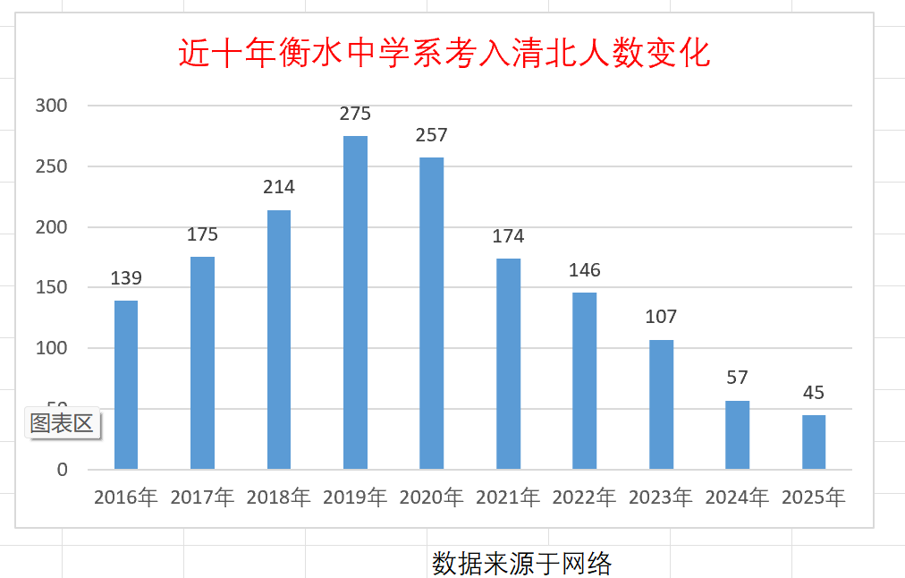 MatrixCoreX's tweet photo. 近10年，河北衡水中学，高考考入清华北大人数变化，今年会则么样呢？ https://t.co/N4CYTBjaCS