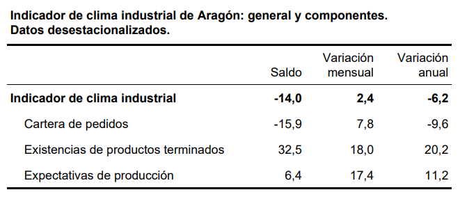 IAEST's tweet photo. Indicador de clima industrial (#ICI), mayo de 2026.

El ICI de #Aragón se sitúa en -𝟏𝟒 puntos, lo que supone un aumento de 𝟐,𝟒 puntos respecto al mes anterior.

📑Comunicado: https://t.co/6YlJUs6AVF
📊+info: https://t.co/oZbqPbcDgK 

#IAEST #estadística #industria #economía https://t.co/IKNQCLiE2B
