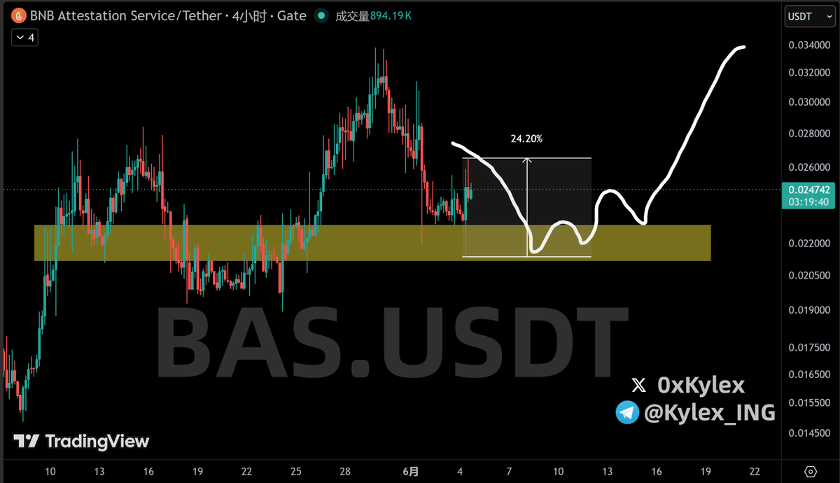 0xKylex's tweet photo. $BAS +24%🎉🎉

既然下来给机会那我就上车了，趁着现在人少埋伏一波，跌破区间就跑！

做个目标明确、没感情的选手

说一下最近两只大妖：
$BSB 趋势已破，现在一直阴跌，别进去接盘了，PASS

$LAB 趋势还在，但是涨太猛了，该止盈也止盈了，现在进去就是接盘子，没啥操作空间，PASS

玩妖币核心思路：选币+埋伏+轻仓持有