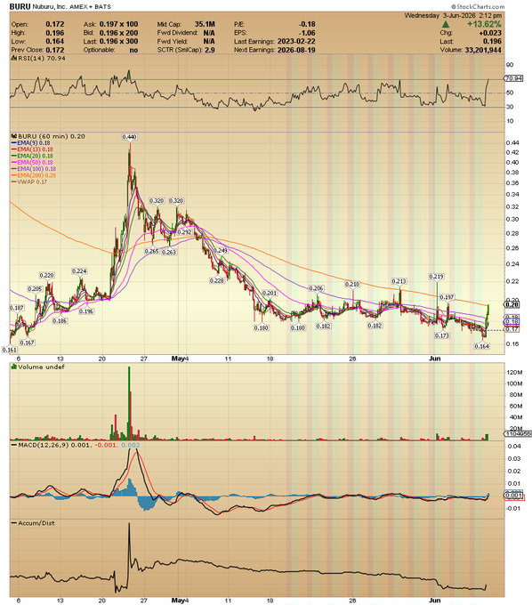 ericfryinvests's tweet photo. $BURU
for penny lovers. Unusual green volume bars. Can get wild over 22c https://t.co/EoVhApB12B